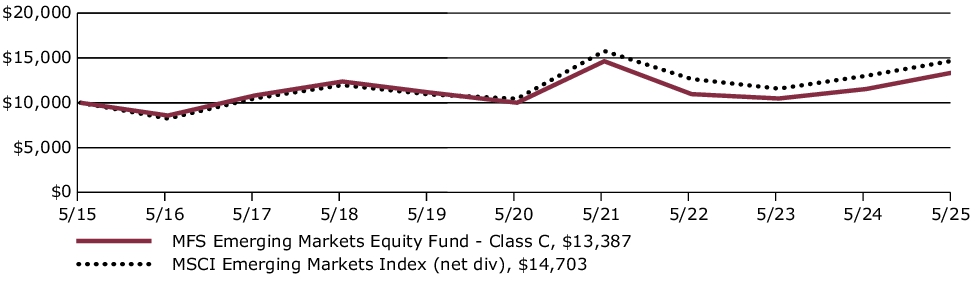 Fund Performance - Growth of 10K