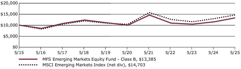 Fund Performance - Growth of 10K