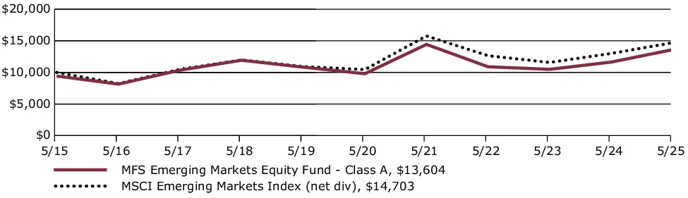 Fund Performance - Growth of 10K