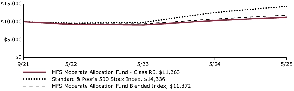 Fund Performance - Growth of 10K
