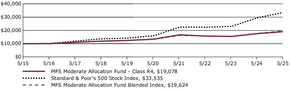 Fund Performance - Growth of 10K