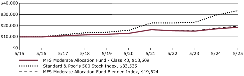 Fund Performance - Growth of 10K