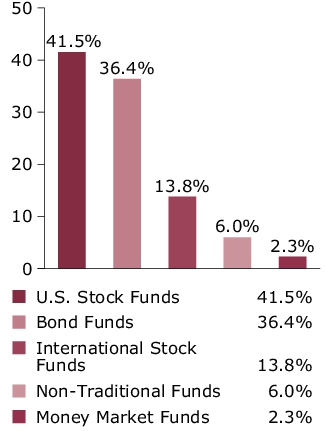 Port Comp - Portfolio Target Allocation Chart
