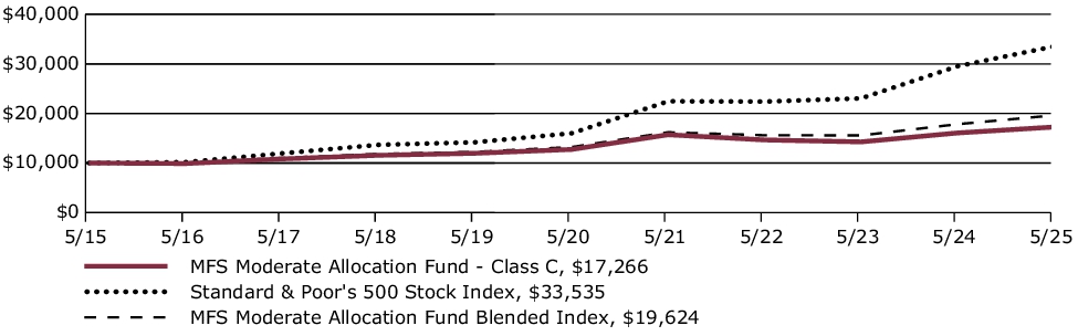 Fund Performance - Growth of 10K