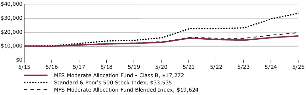 Fund Performance - Growth of 10K