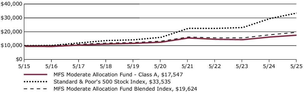 Fund Performance - Growth of 10K