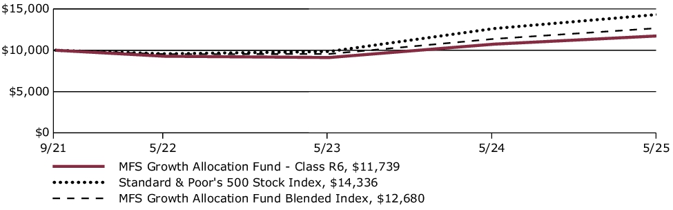 Fund Performance - Growth of 10K