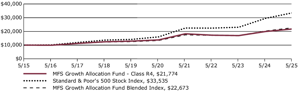 Fund Performance - Growth of 10K