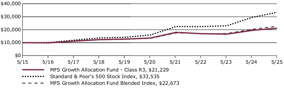 Fund Performance - Growth of 10K