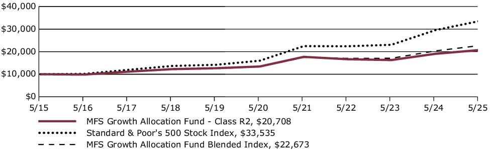 Fund Performance - Growth of 10K