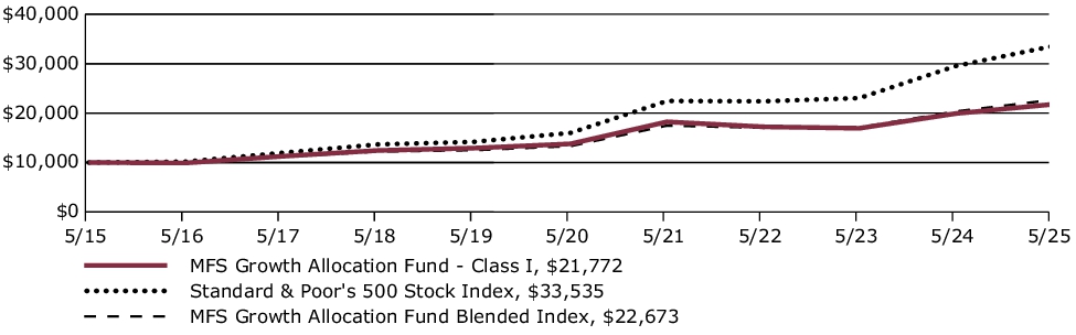 Fund Performance - Growth of 10K