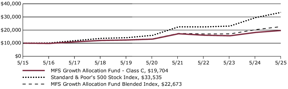 Fund Performance - Growth of 10K