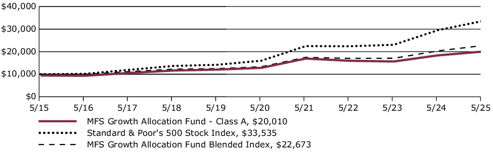 Fund Performance - Growth of 10K