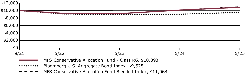 Fund Performance - Growth of 10K