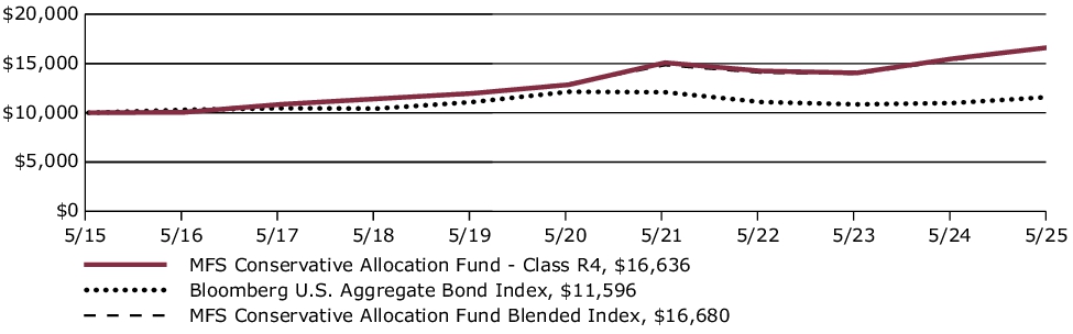 Fund Performance - Growth of 10K