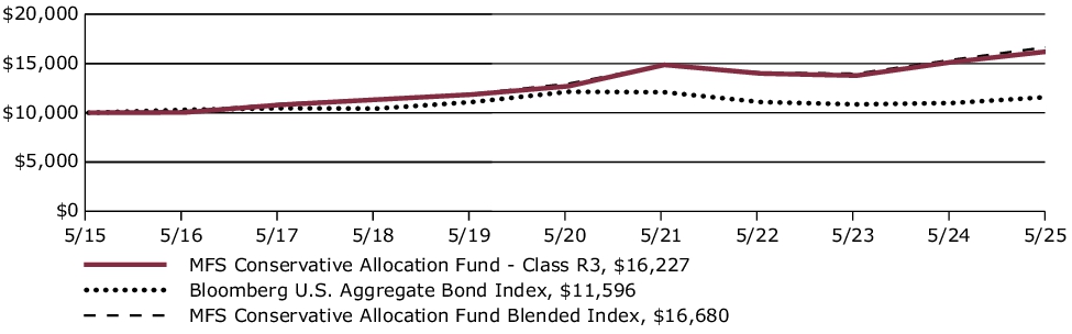 Fund Performance - Growth of 10K