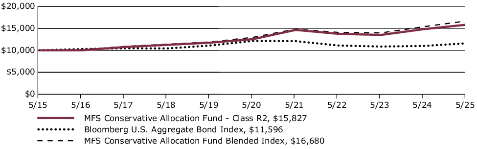 Fund Performance - Growth of 10K