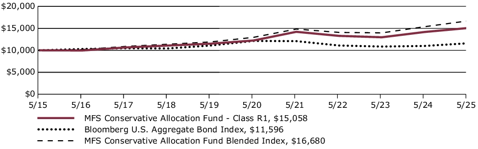 Fund Performance - Growth of 10K