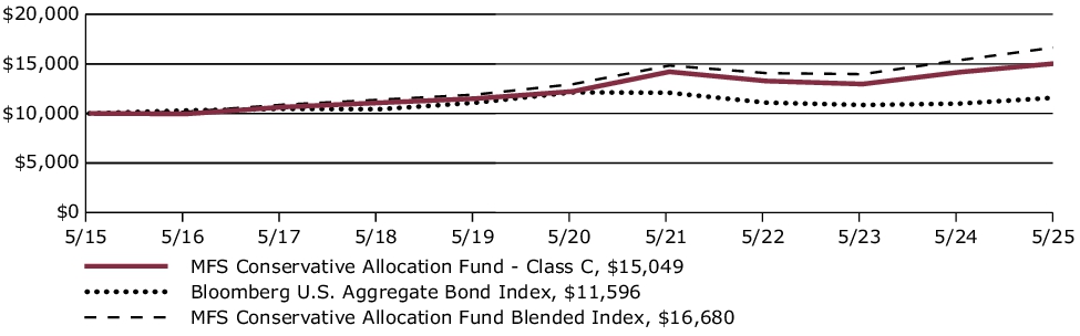 Fund Performance - Growth of 10K