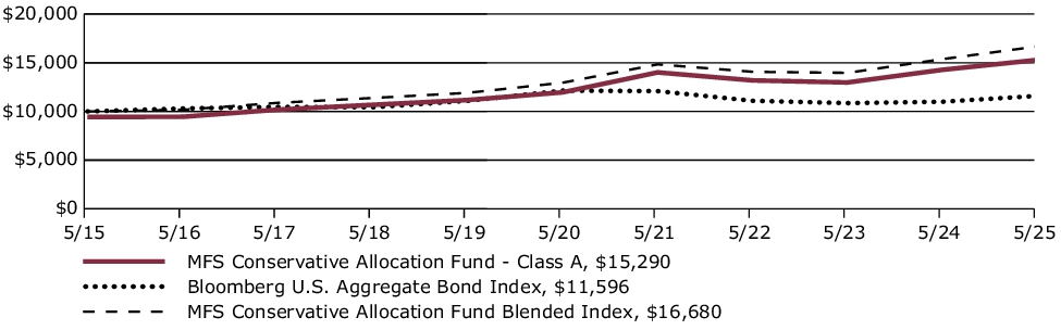 Fund Performance - Growth of 10K