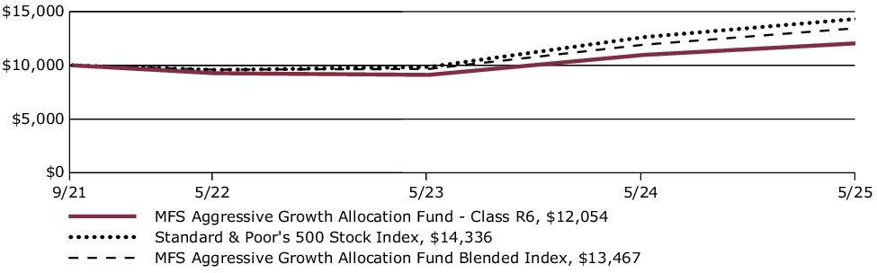 Fund Performance - Growth of 10K