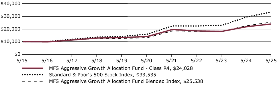 Fund Performance - Growth of 10K