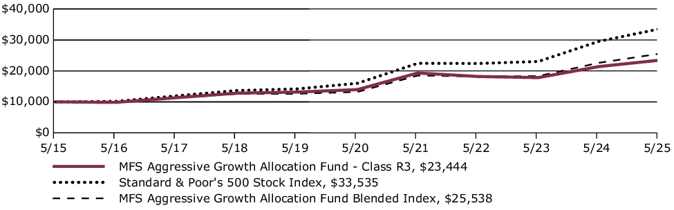 Fund Performance - Growth of 10K
