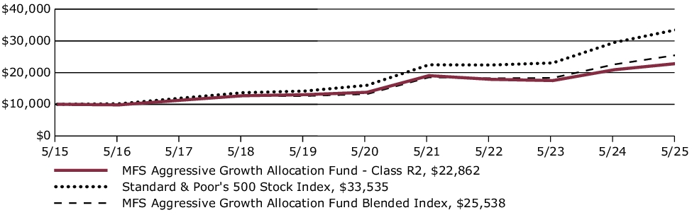 Fund Performance - Growth of 10K