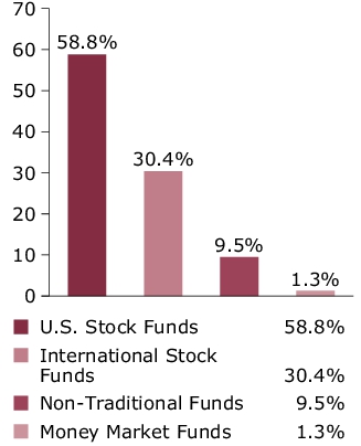 Port Comp - Portfolio Target Allocation Chart