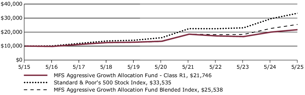 Fund Performance - Growth of 10K