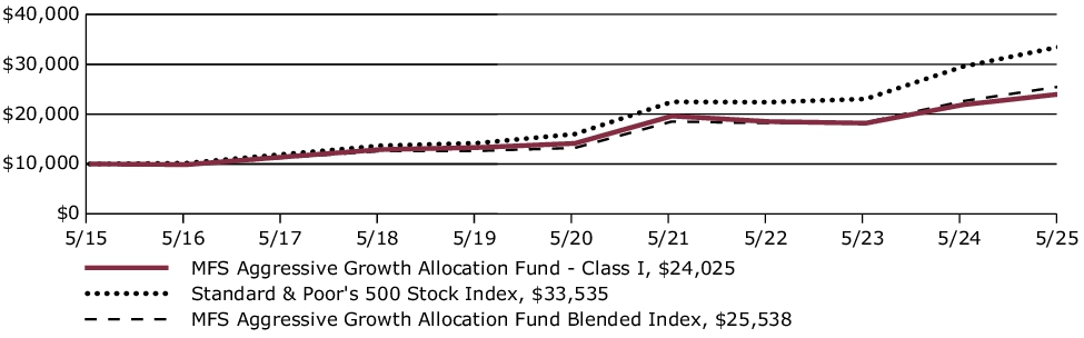 Fund Performance - Growth of 10K