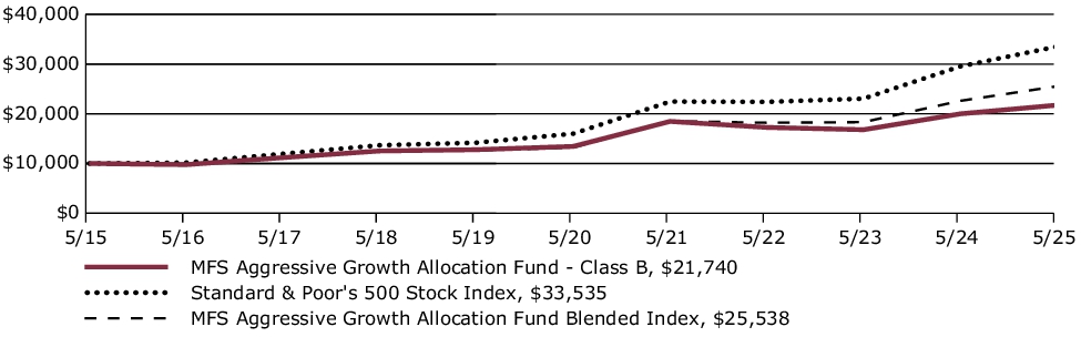Fund Performance - Growth of 10K