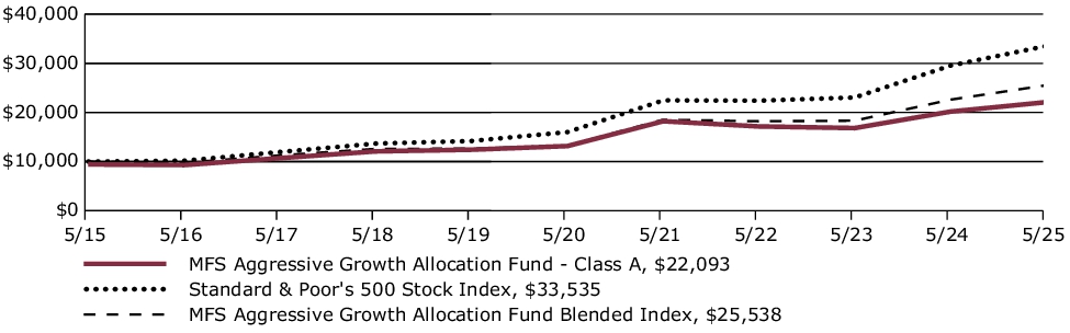 Fund Performance - Growth of 10K