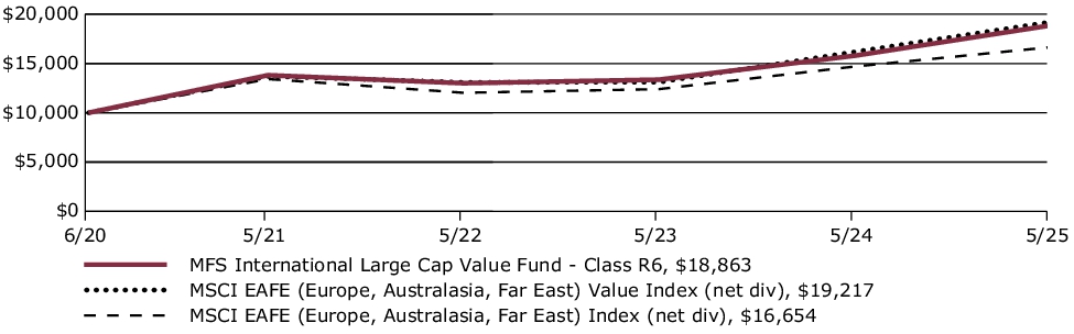 Fund Performance - Growth of 10K