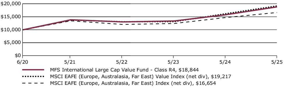 Fund Performance - Growth of 10K
