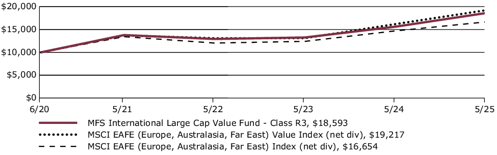 Fund Performance - Growth of 10K