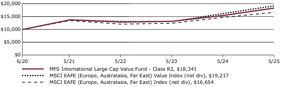 Fund Performance - Growth of 10K
