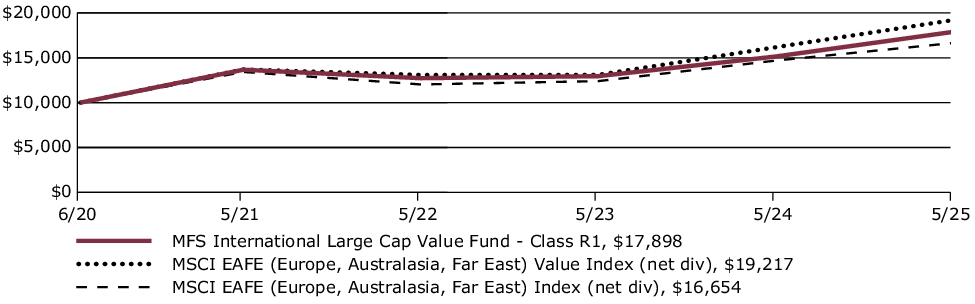 Fund Performance - Growth of 10K