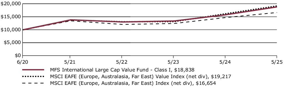 Fund Performance - Growth of 10K