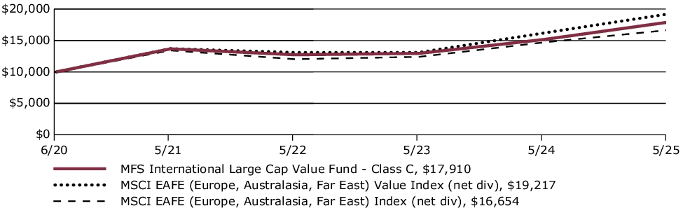Fund Performance - Growth of 10K