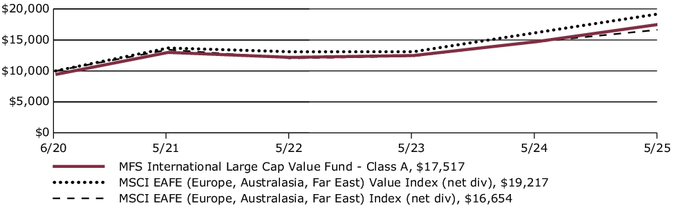 Fund Performance - Growth of 10K