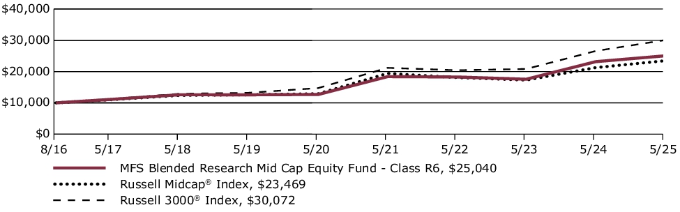 Fund Performance - Growth of 10K