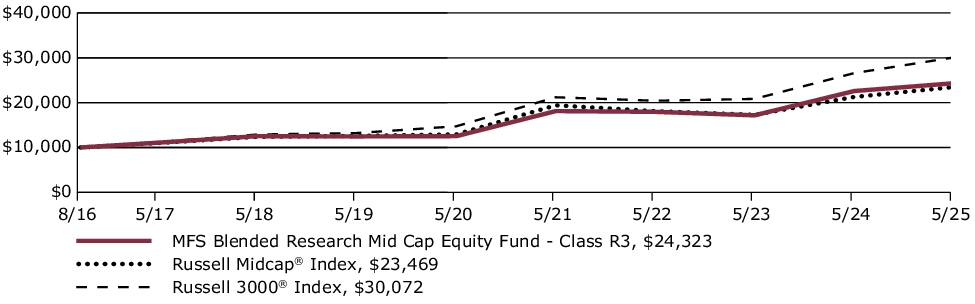 Fund Performance - Growth of 10K