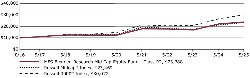 Fund Performance - Growth of 10K