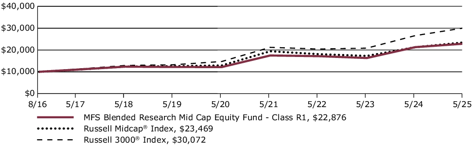 Fund Performance - Growth of 10K