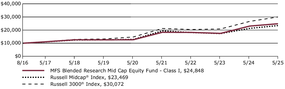 Fund Performance - Growth of 10K