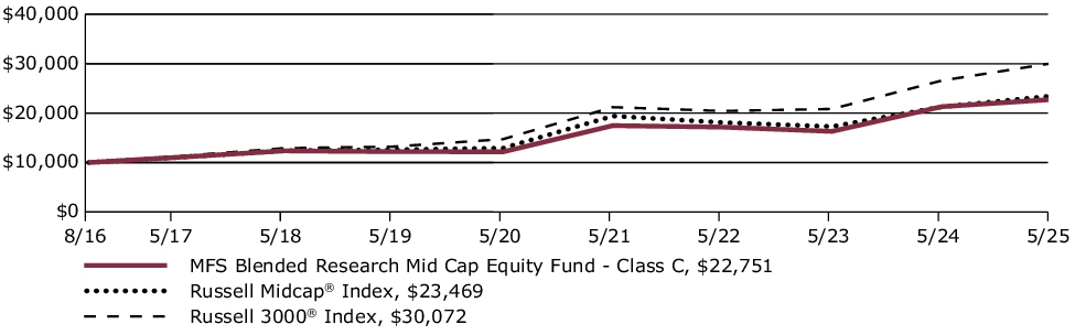 Fund Performance - Growth of 10K