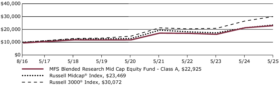 Fund Performance - Growth of 10K