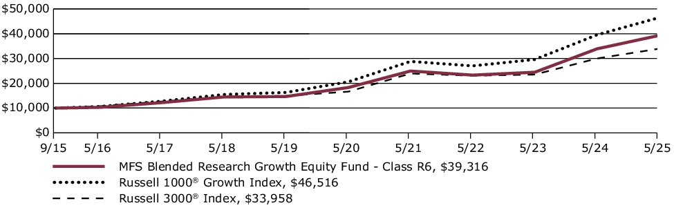 Fund Performance - Growth of 10K