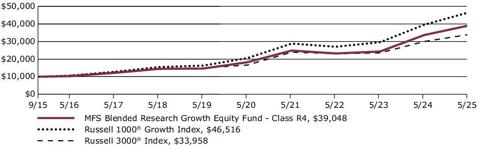 Fund Performance - Growth of 10K